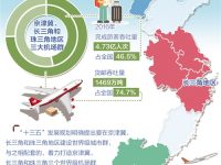 三大機場群和城市群協同發展趨勢顯現