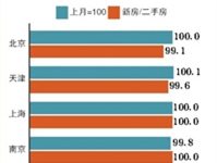 上月北京二手房跌幅居全國首位