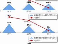 北京樓市進入存量時代 多策確保2017年房價環比不增長