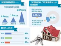 行業巨頭紛紛快速布局 住房租賃市場呈現蓬勃發展勢頭