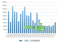 北京購房數據報告 總體交易量僅為2016年一半