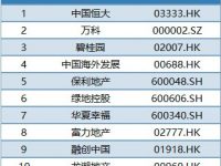 恒大登頂2018中國房地產上市公司百強