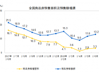 國家統計局：上半年房地產銷售額6.69萬億 同比增長13.2%