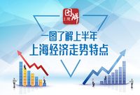 GDP增長6.9%！一圖了解上半年上海經濟走勢特點
