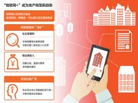 “物聯網＋房地產”，一場雙贏聯姻