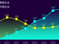 “世界500強”榜單中國企業數量居首，不過背后有一個數據讓人擔憂